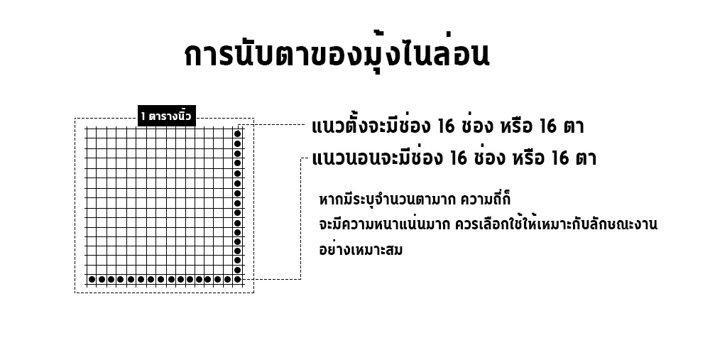 การวัดหรือการดูจำนวนตา 1 ตารางนิ้ว จะมีความถี่ของช่อง ทั้งแนวตั้งและแนวนอน 16 ช่อง หรือที่เรีนกว่า 16 ตา 